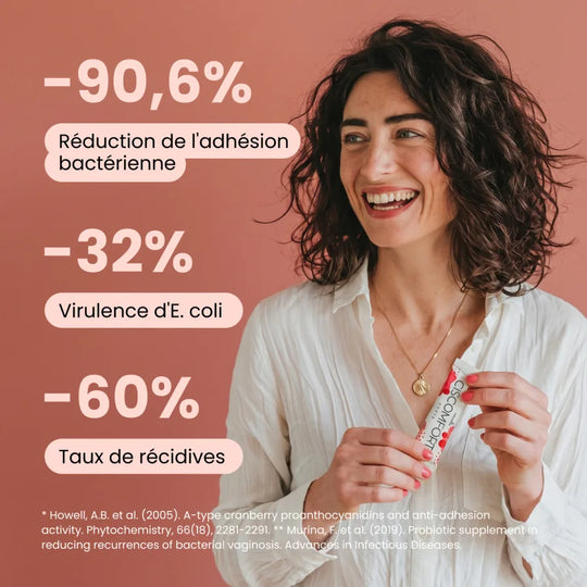 Ciscomfort Forte : −90,6 % de réduction de l'adhésion bactérienne et −60 % de taux de récidives selon les études