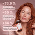 B·Beauty Complex : −33,9 % de réduction de la chute en 28 jours et +86 % d'amélioration perçue en 8 semaines